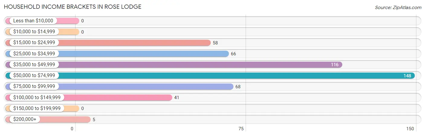 Household Income Brackets in Rose Lodge