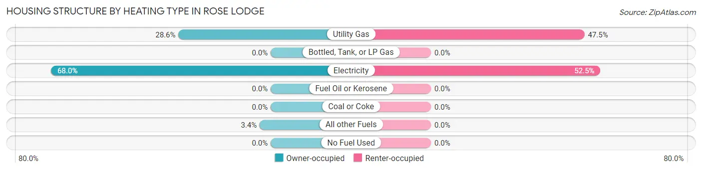 Housing Structure by Heating Type in Rose Lodge