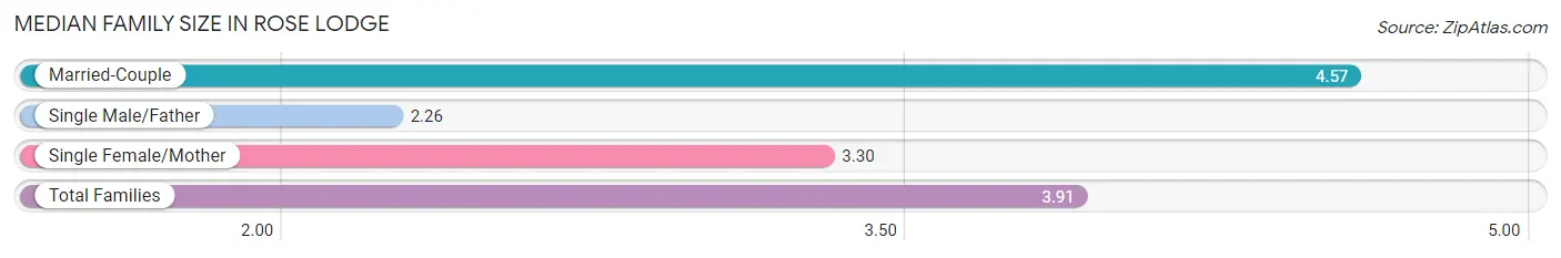 Median Family Size in Rose Lodge