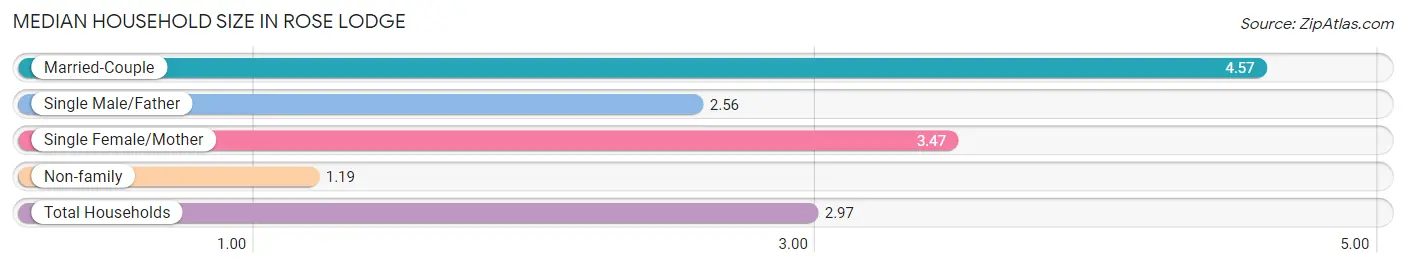 Median Household Size in Rose Lodge