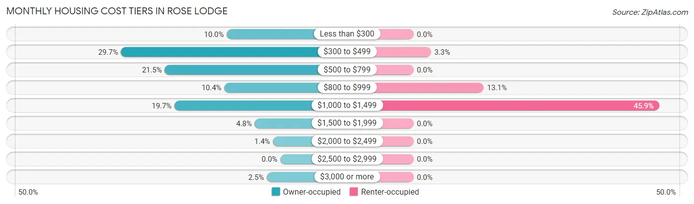 Monthly Housing Cost Tiers in Rose Lodge