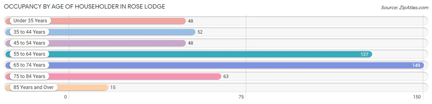 Occupancy by Age of Householder in Rose Lodge