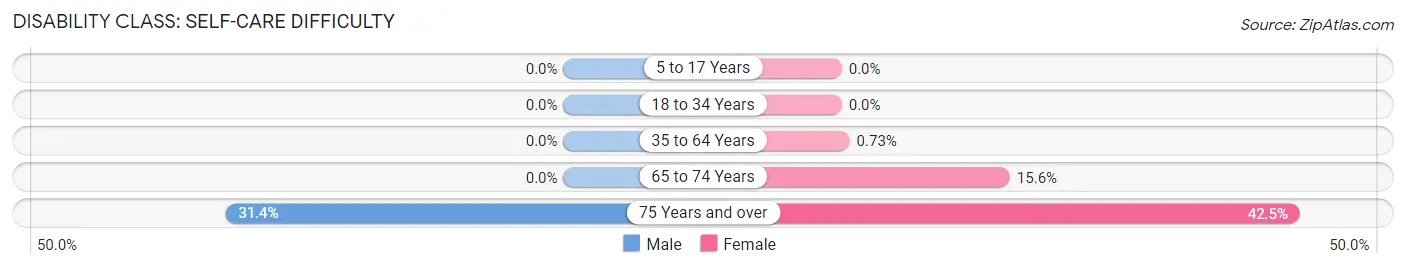 Disability in Rose Lodge: <span>Self-Care Difficulty</span>