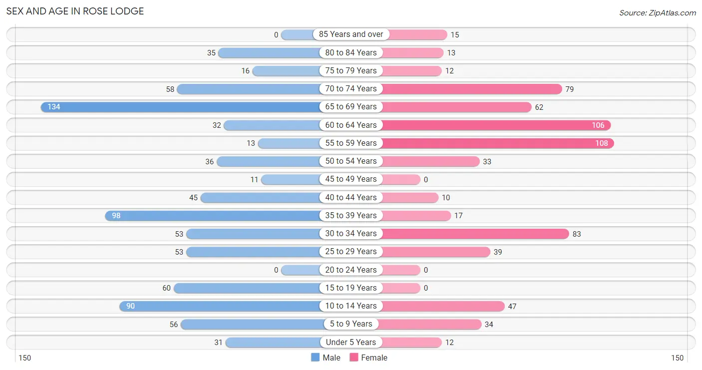 Sex and Age in Rose Lodge