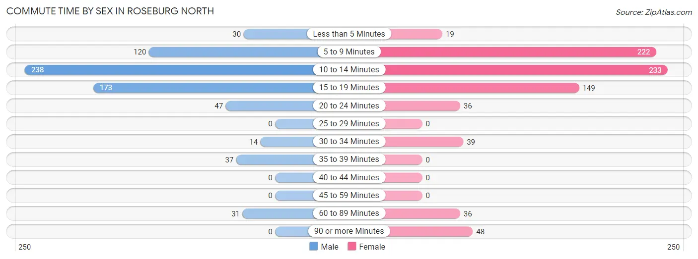 Commute Time by Sex in Roseburg North