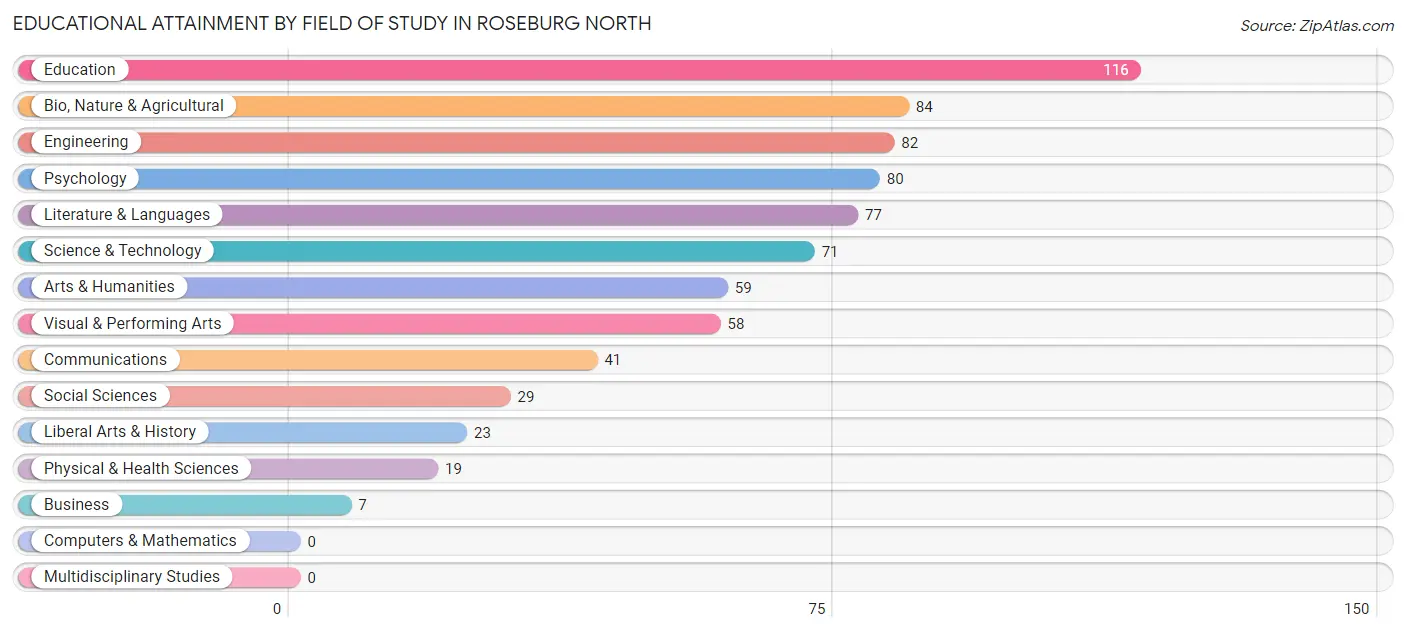 Educational Attainment by Field of Study in Roseburg North