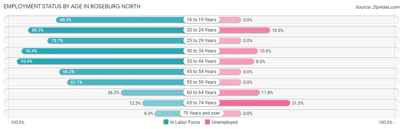 Employment Status by Age in Roseburg North