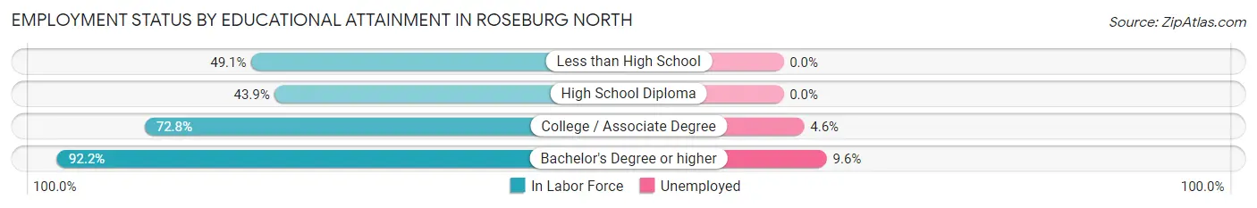Employment Status by Educational Attainment in Roseburg North