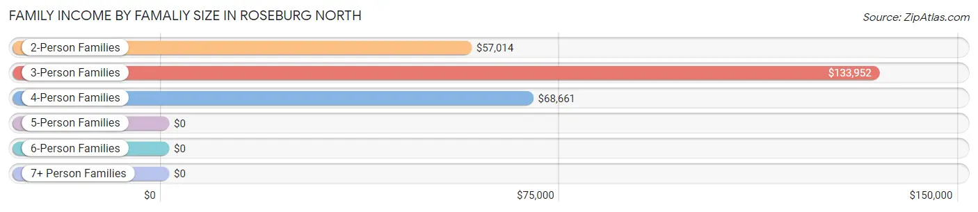 Family Income by Famaliy Size in Roseburg North