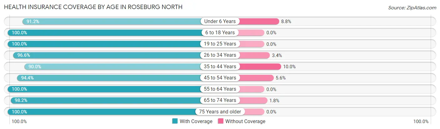 Health Insurance Coverage by Age in Roseburg North