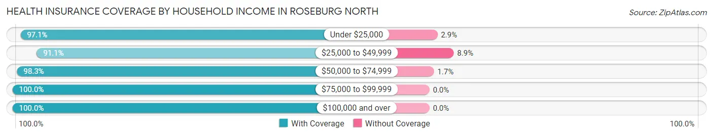 Health Insurance Coverage by Household Income in Roseburg North
