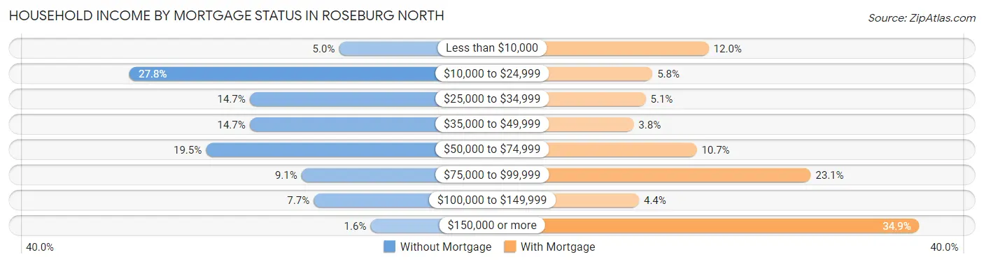 Household Income by Mortgage Status in Roseburg North