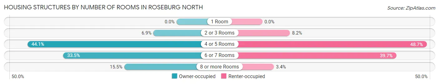 Housing Structures by Number of Rooms in Roseburg North