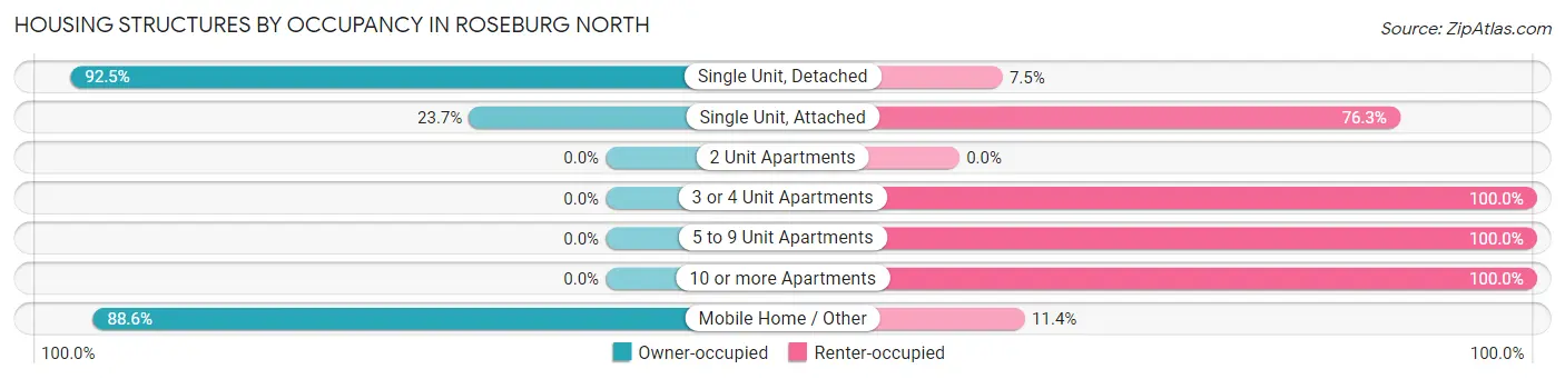 Housing Structures by Occupancy in Roseburg North
