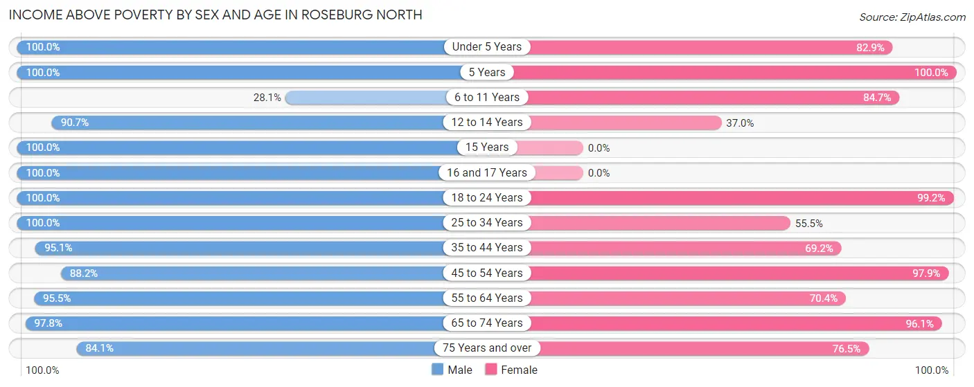 Income Above Poverty by Sex and Age in Roseburg North