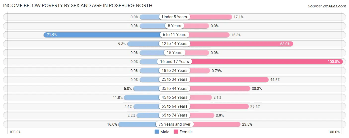 Income Below Poverty by Sex and Age in Roseburg North