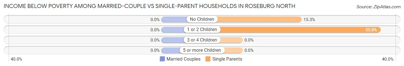 Income Below Poverty Among Married-Couple vs Single-Parent Households in Roseburg North