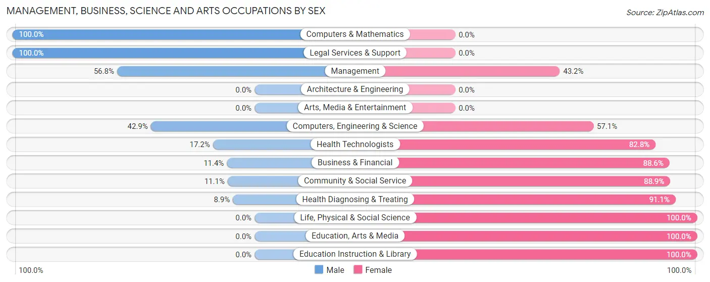 Management, Business, Science and Arts Occupations by Sex in Roseburg North