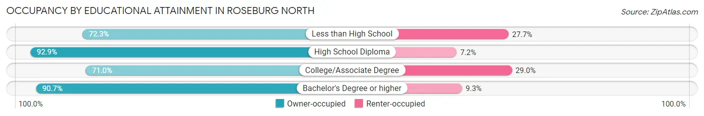 Occupancy by Educational Attainment in Roseburg North