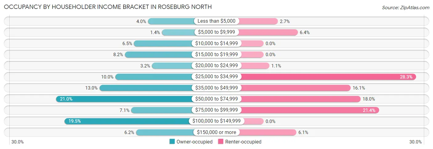 Occupancy by Householder Income Bracket in Roseburg North