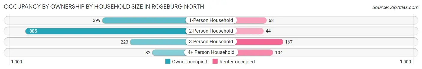 Occupancy by Ownership by Household Size in Roseburg North