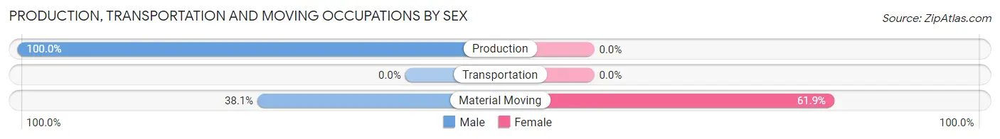 Production, Transportation and Moving Occupations by Sex in Roseburg North