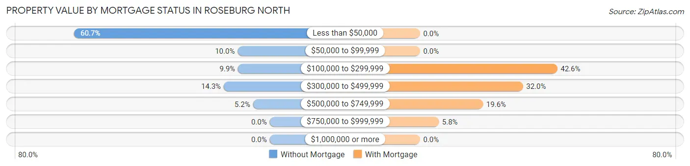 Property Value by Mortgage Status in Roseburg North