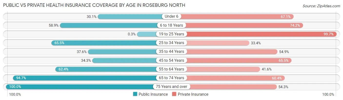 Public vs Private Health Insurance Coverage by Age in Roseburg North