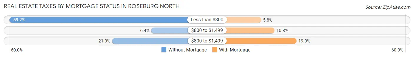 Real Estate Taxes by Mortgage Status in Roseburg North