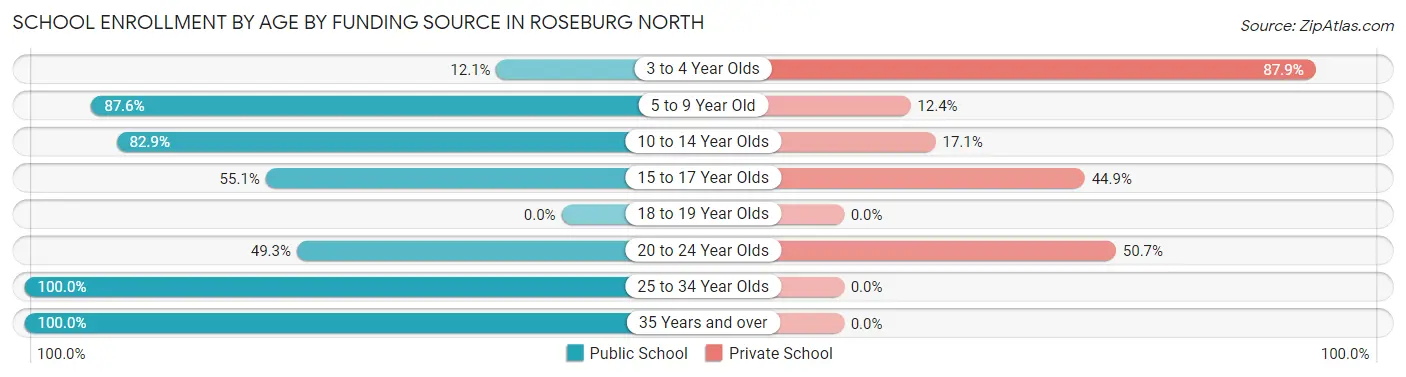 School Enrollment by Age by Funding Source in Roseburg North