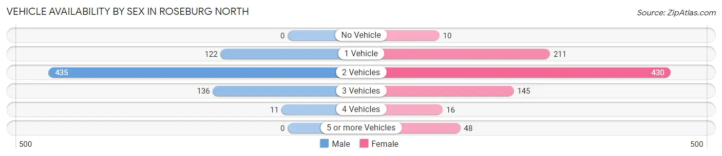 Vehicle Availability by Sex in Roseburg North