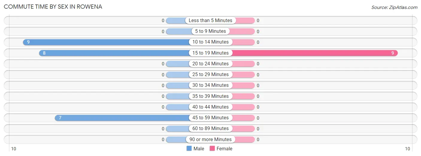 Commute Time by Sex in Rowena