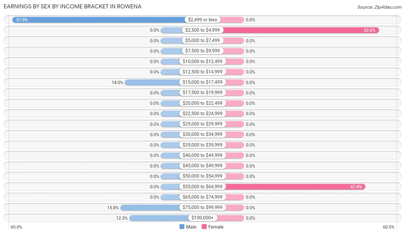 Earnings by Sex by Income Bracket in Rowena