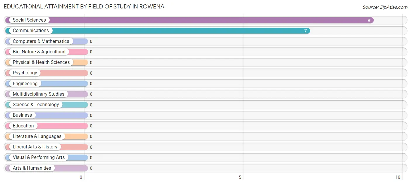 Educational Attainment by Field of Study in Rowena