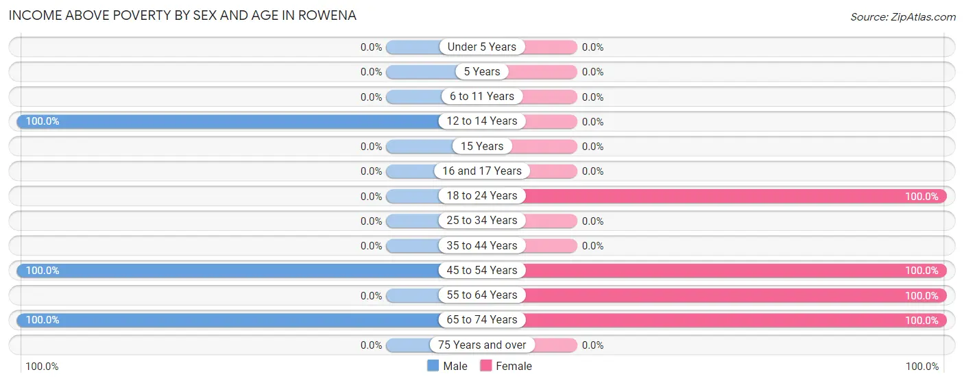 Income Above Poverty by Sex and Age in Rowena