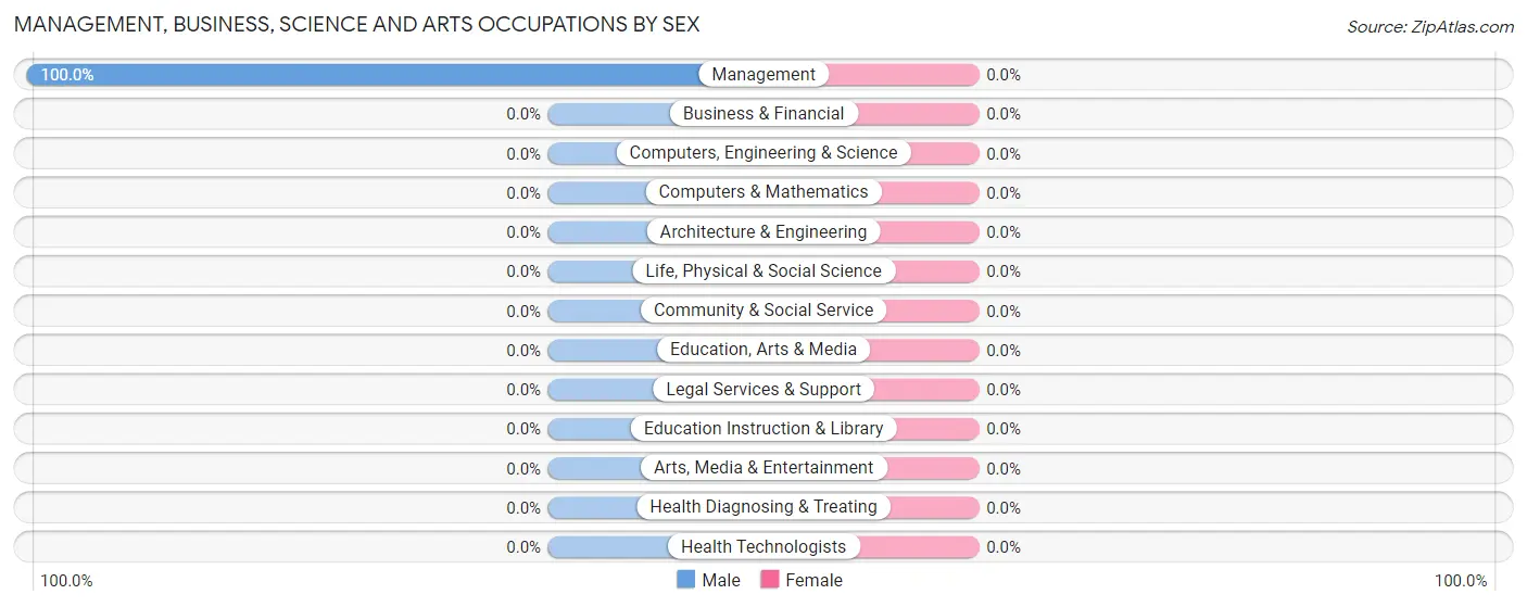 Management, Business, Science and Arts Occupations by Sex in Rowena