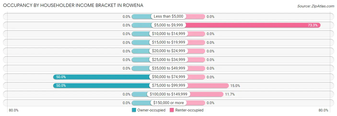 Occupancy by Householder Income Bracket in Rowena