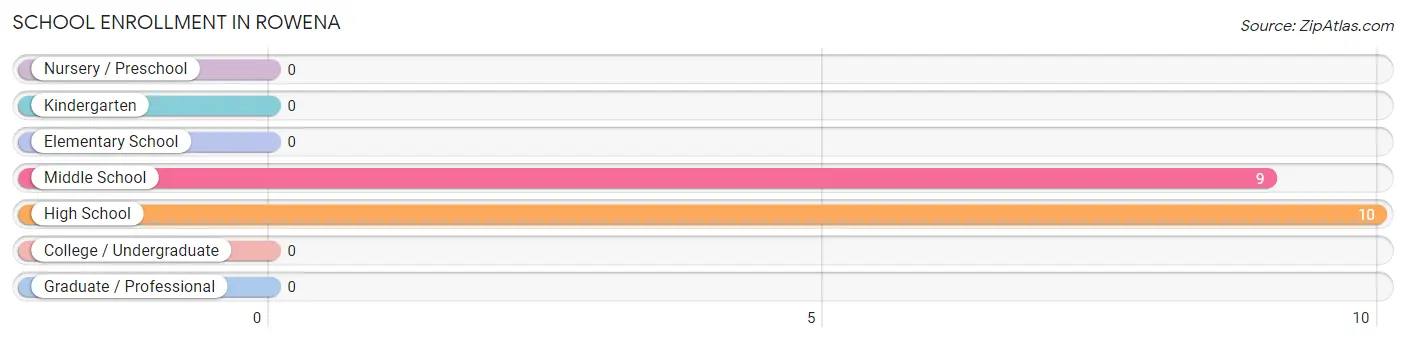 School Enrollment in Rowena