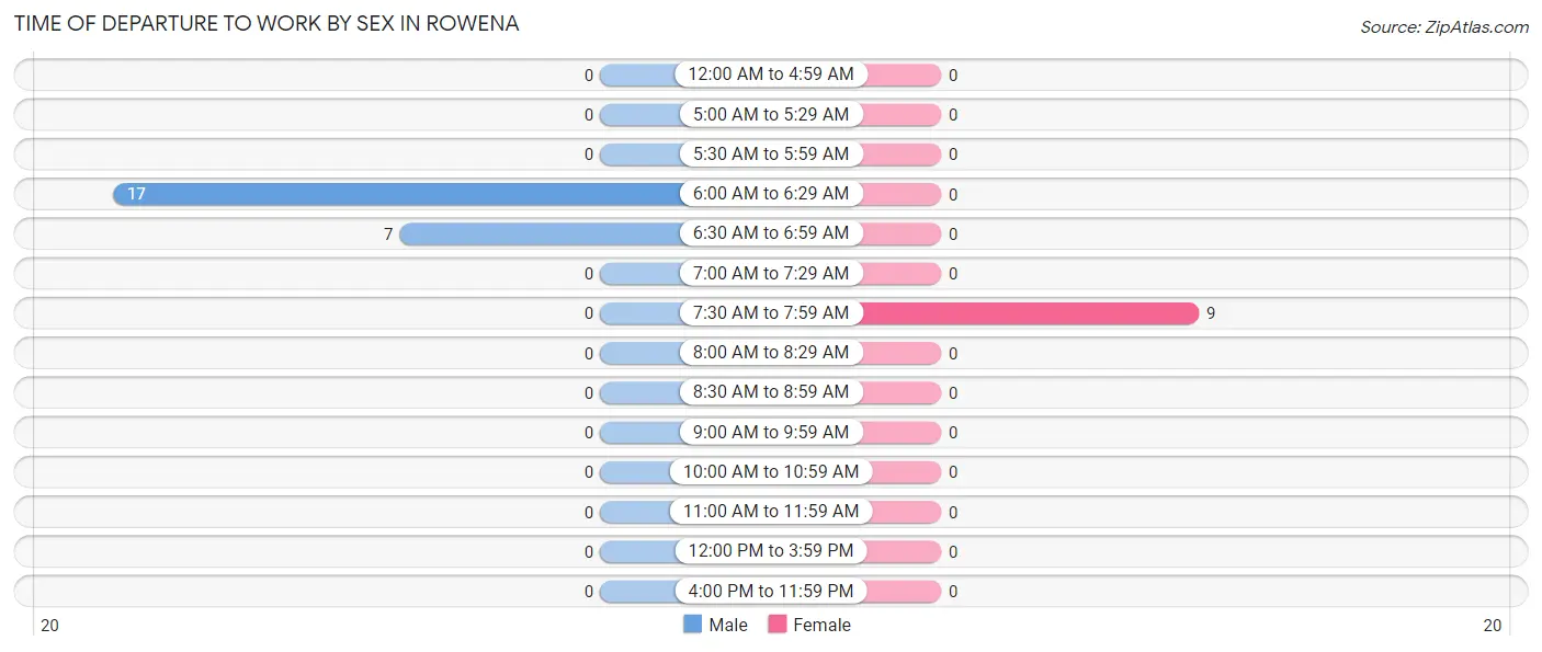 Time of Departure to Work by Sex in Rowena