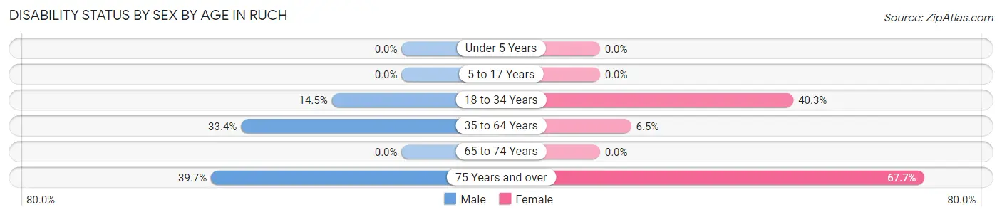 Disability Status by Sex by Age in Ruch