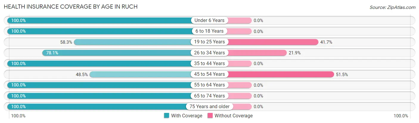 Health Insurance Coverage by Age in Ruch
