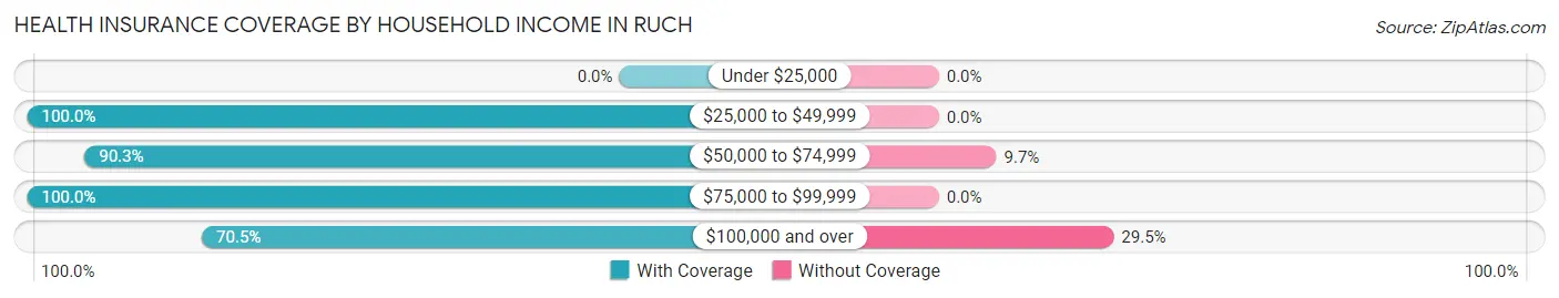 Health Insurance Coverage by Household Income in Ruch