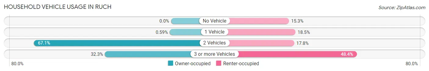Household Vehicle Usage in Ruch