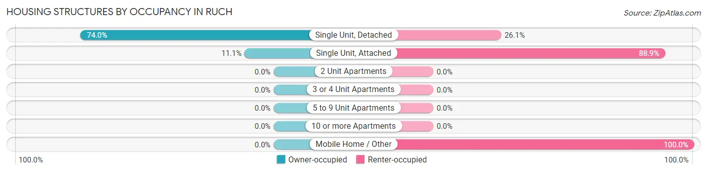 Housing Structures by Occupancy in Ruch