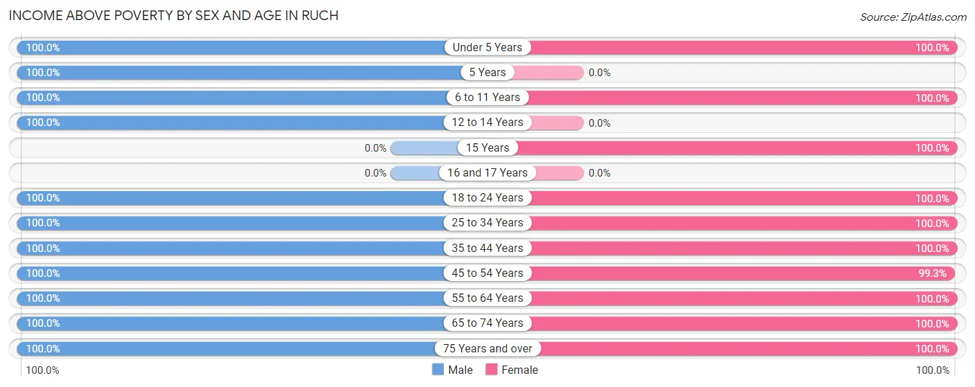 Income Above Poverty by Sex and Age in Ruch