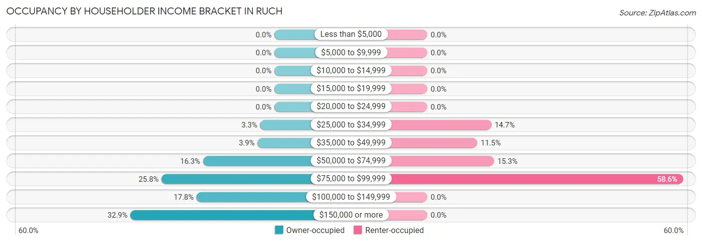 Occupancy by Householder Income Bracket in Ruch