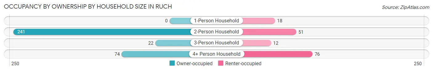 Occupancy by Ownership by Household Size in Ruch
