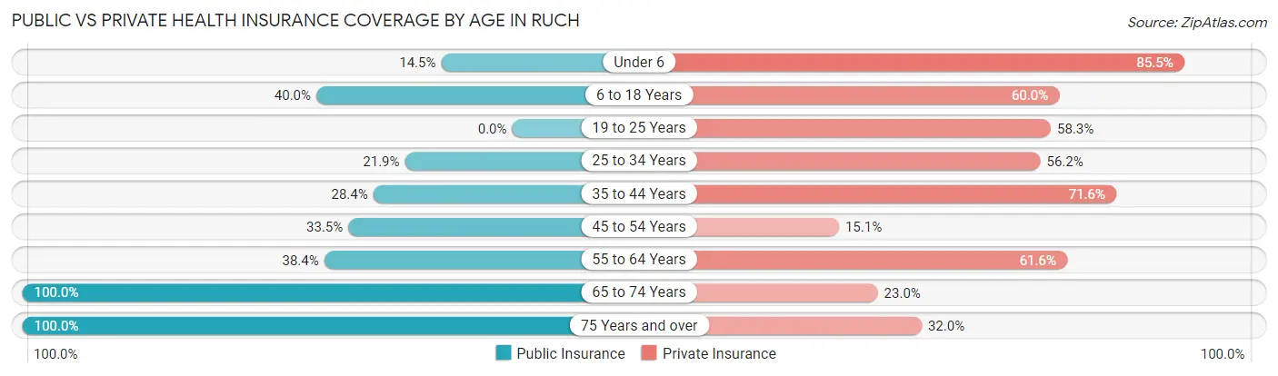 Public vs Private Health Insurance Coverage by Age in Ruch