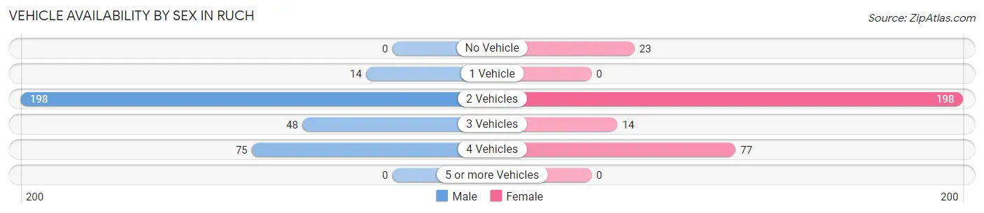 Vehicle Availability by Sex in Ruch