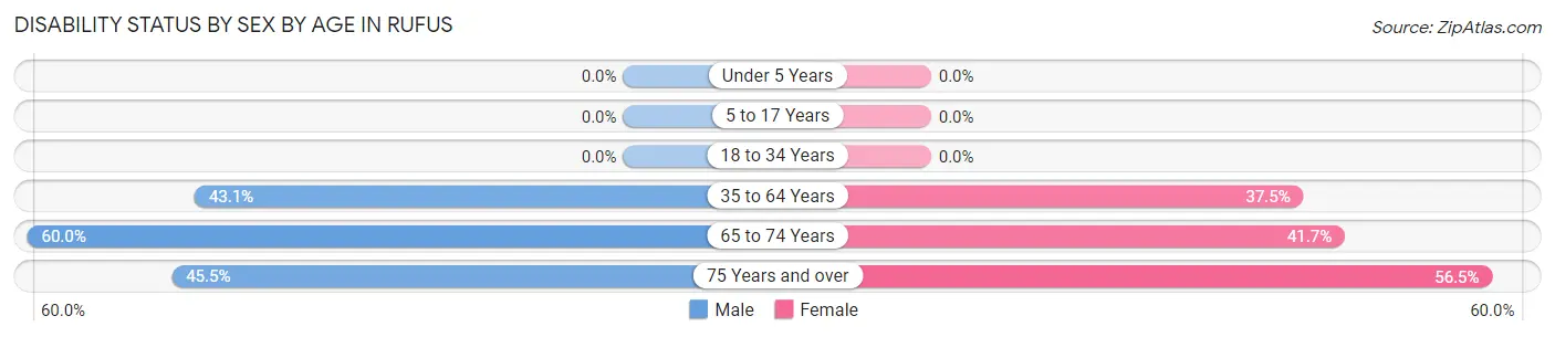 Disability Status by Sex by Age in Rufus